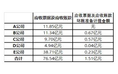 5家上市卫浴企业应收账款超76.54亿元，坏账准备金额超1.51亿元